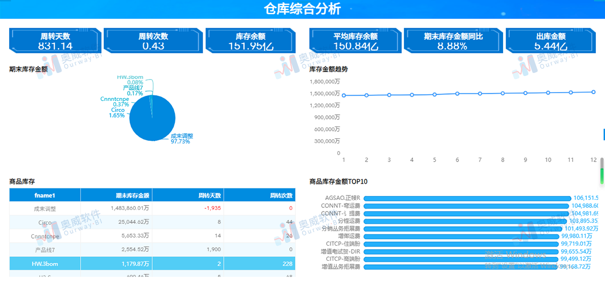 库存分析