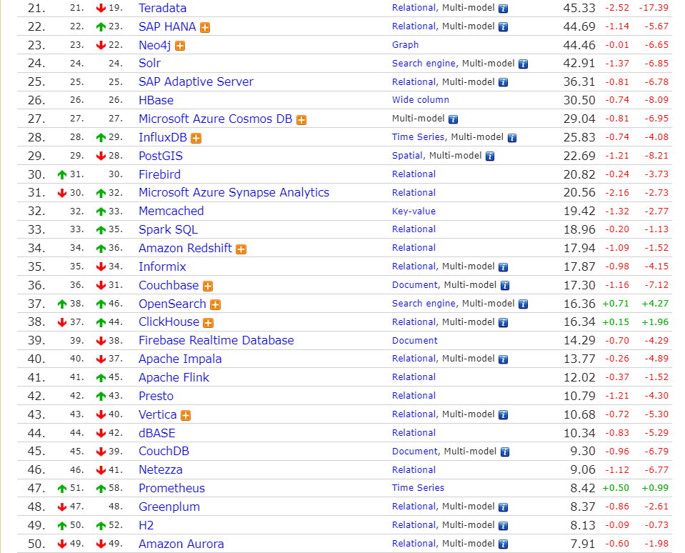 DB-Engines 2024年5月数据库排行榜:Databricks领涨全榜 - 墨天轮