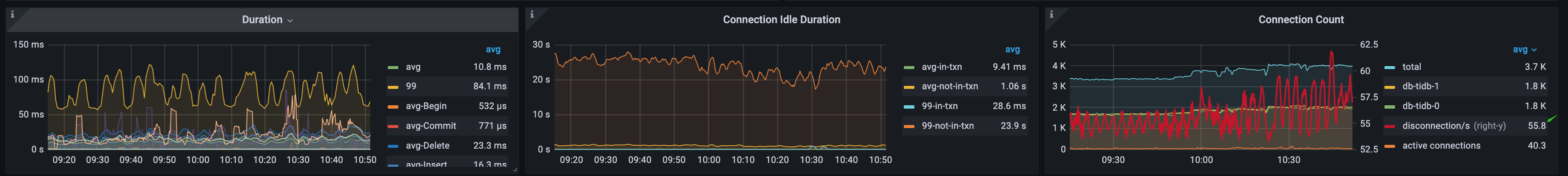 high disconnection/s