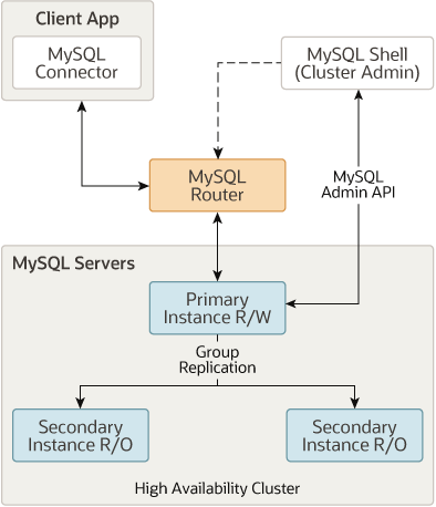 三个 MySQL 服务器组合在一起，形成一个高可用性集群。其中一台服务器是读/写主实例，另外两台是只读辅助实例。组复制用于将数据从主实例复制到辅助实例。MySQL Router 将客户端应用程序（在本例中为 MySQL 连接器）连接到主实例。