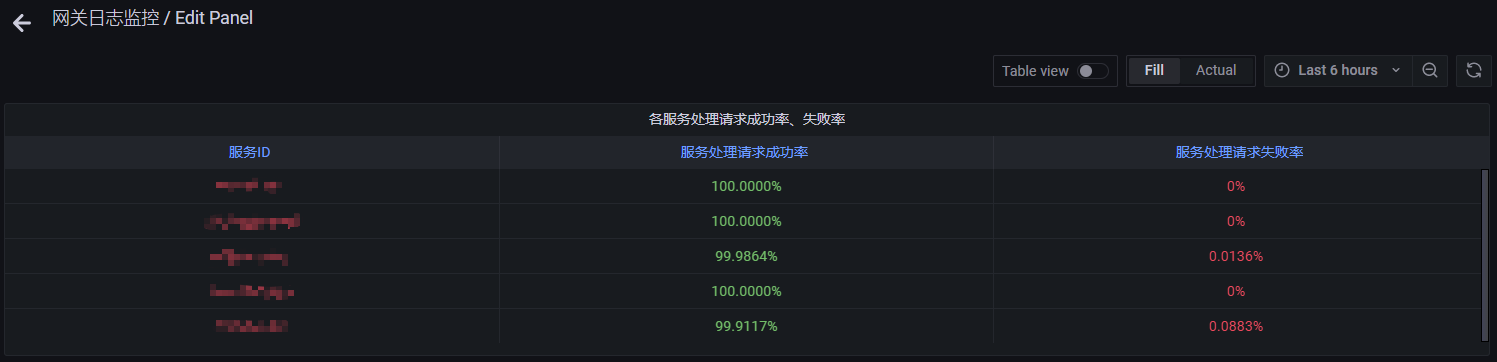 Grafana的数据源依赖日志平台产生的ES数据 grafana配置es数据源_时间段_51