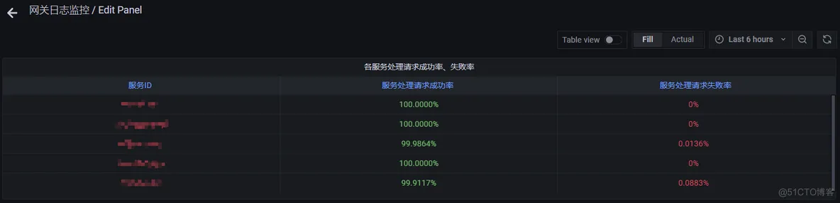 Grafana的数据源依赖日志平台产生的ES数据 grafana配置es数据源_时间段_51