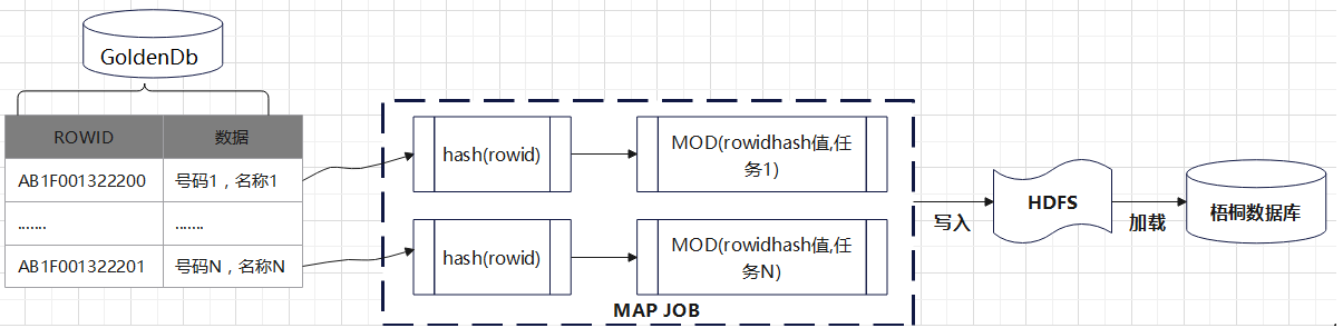 GoldenDb迁移梧桐数据库_HASH数据处理流程.png