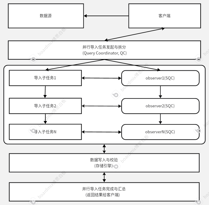 OceanBase 并行导入模拟图17318275897528.png