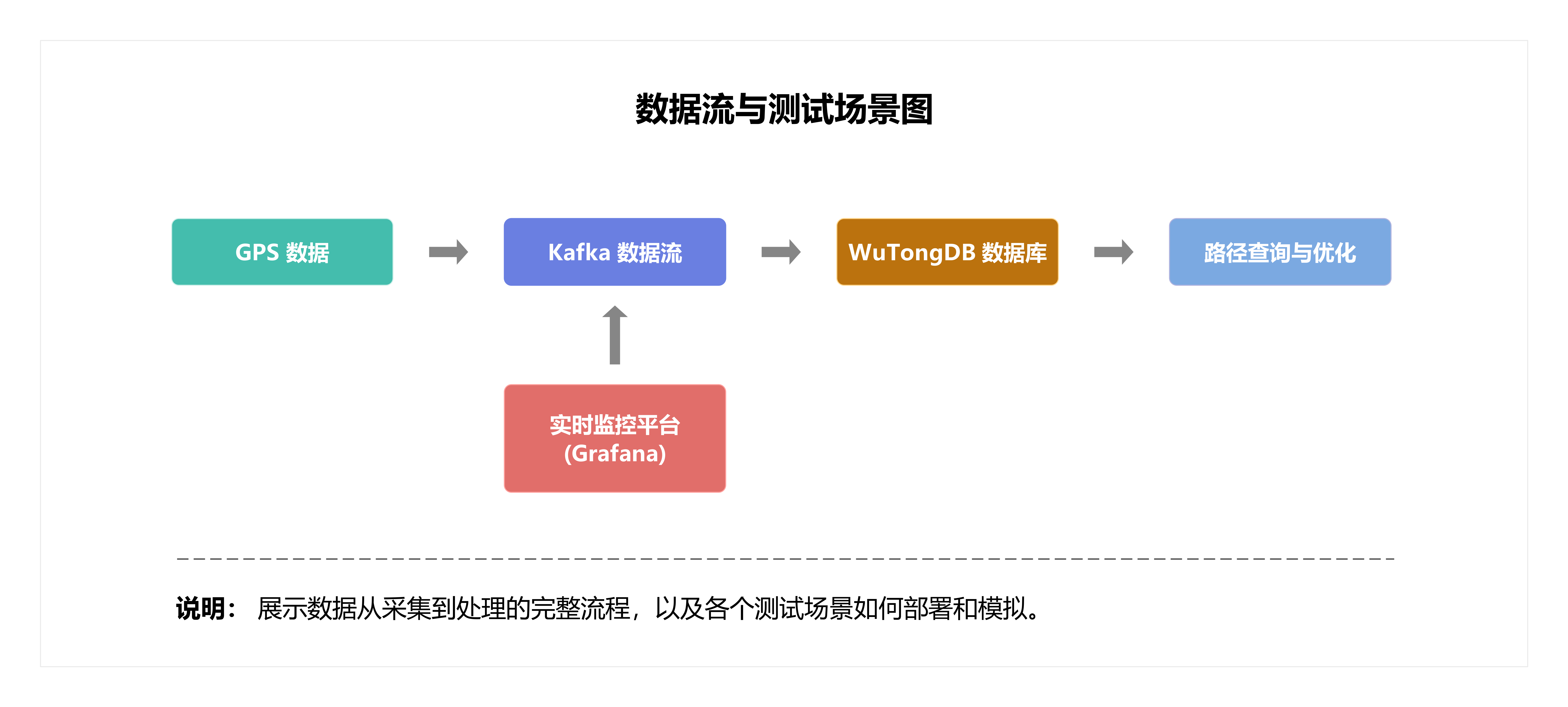 数据流与测试场景图.png