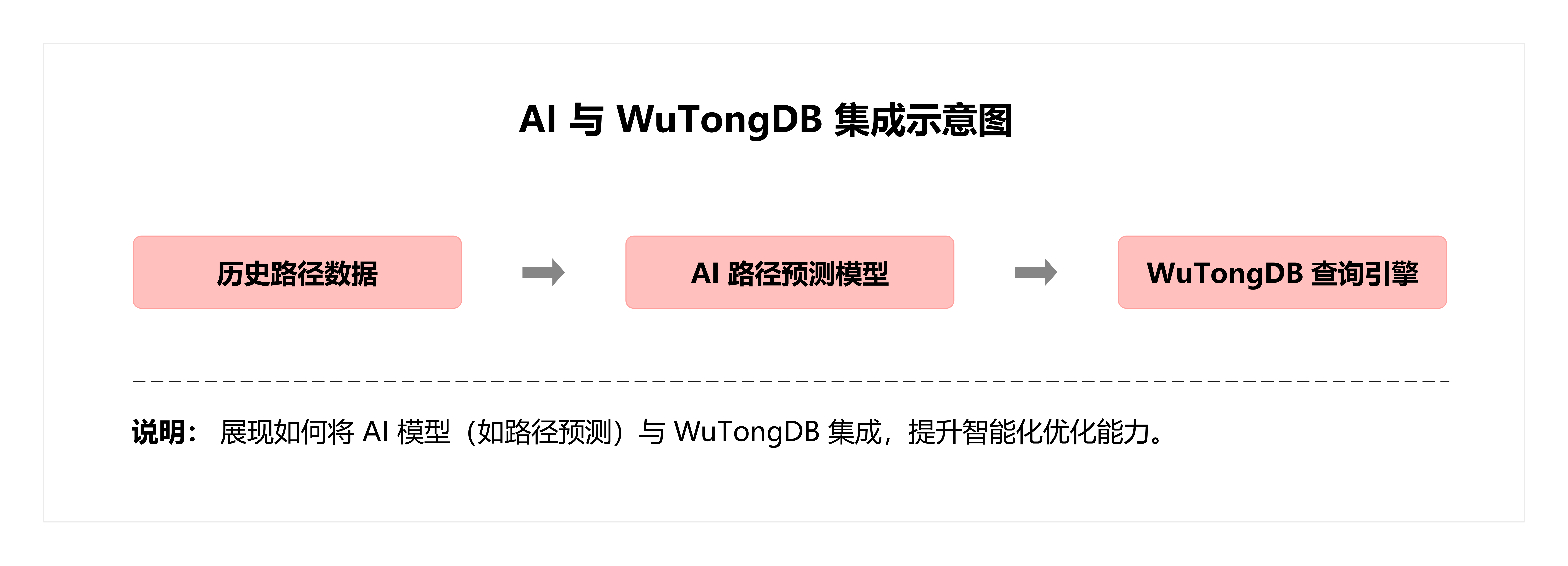 AI与WuTongDB集成示意图.png