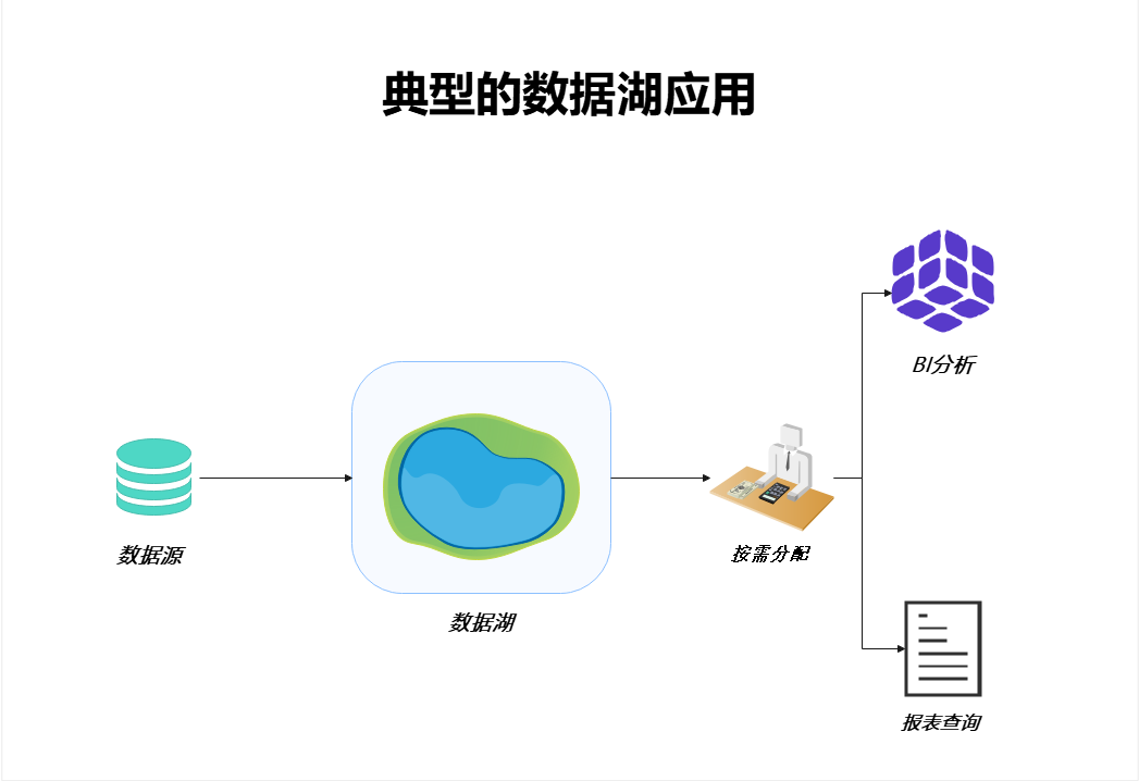 典型的数据湖应用.png