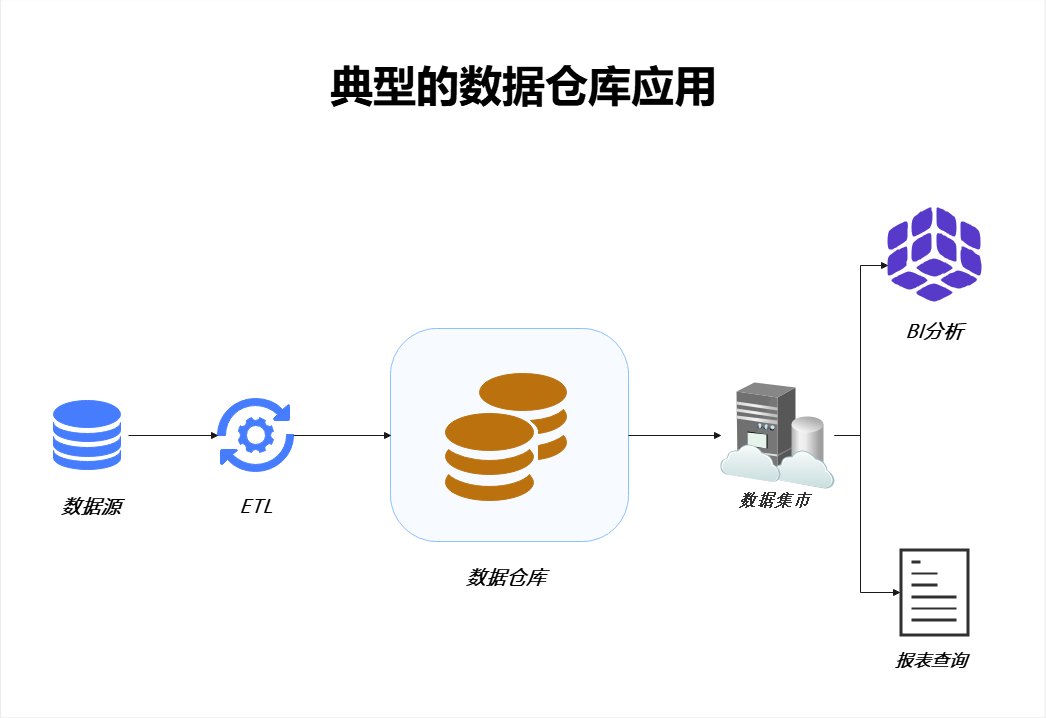 典型的数据仓库应用.png