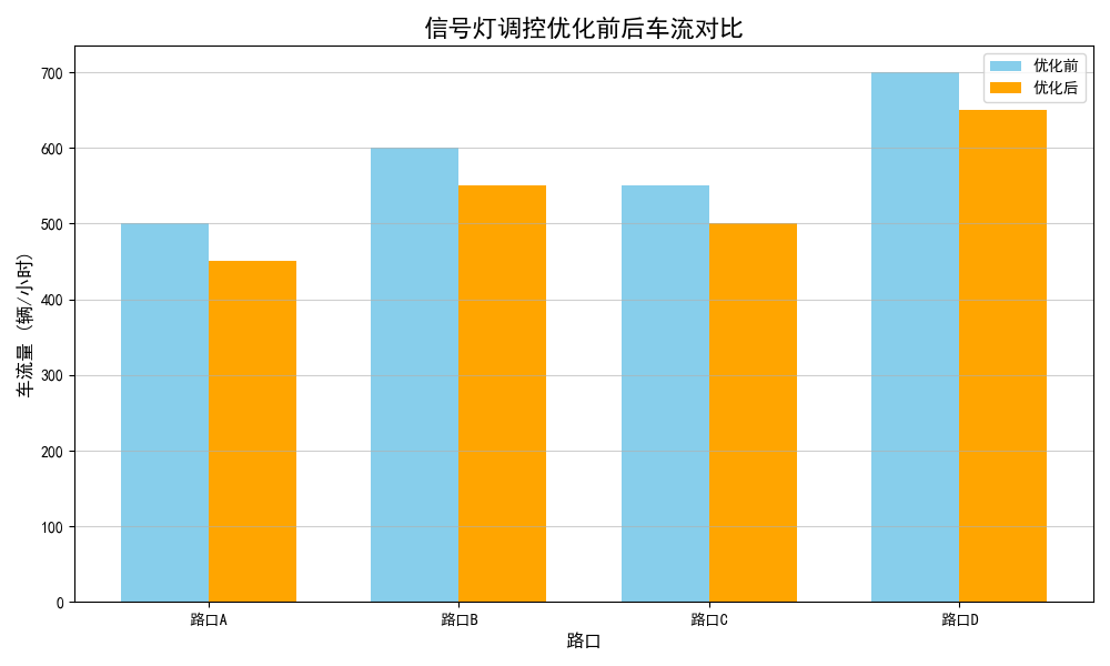 信号灯调控优化前后车流对比.png