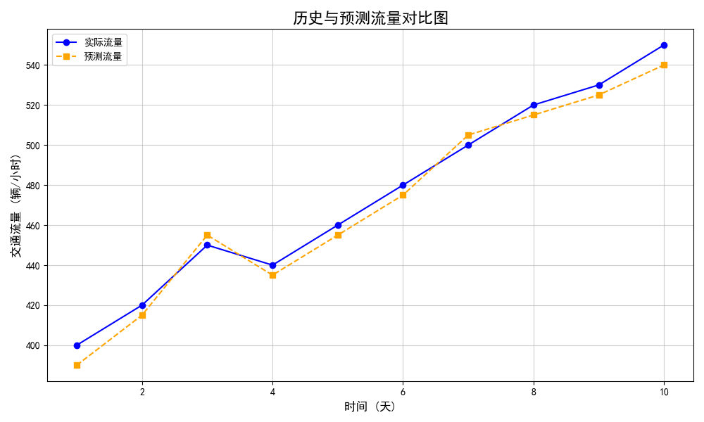 历史与预测流量对比示意图.png