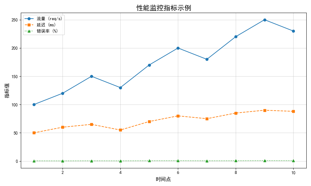 性能监控指标示例图.png