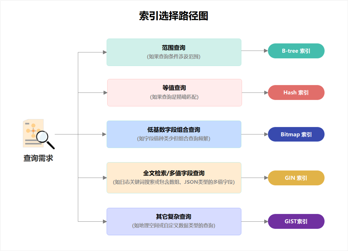 索引选择路径图.png