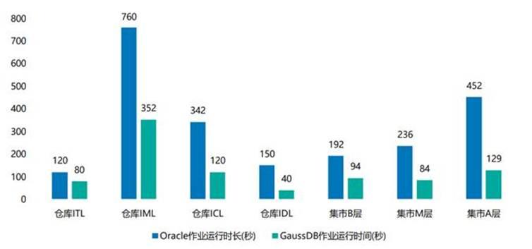 3个月完成国际巨头数仓的替换，浅析广发银行的这场迁移革命