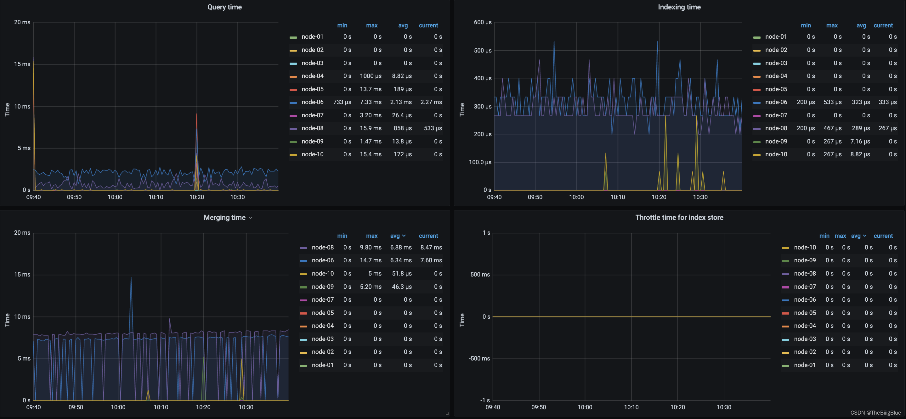 grafana接入elk日志 grafana配置es数据源_prometheus_15