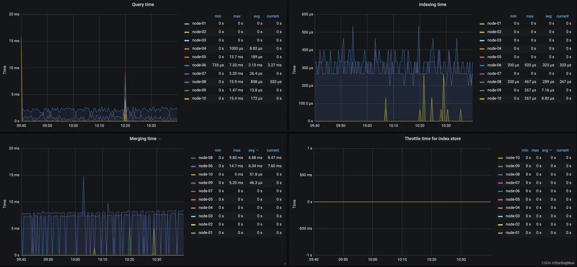 grafana接入elk日志 grafana配置es数据源_prometheus_15