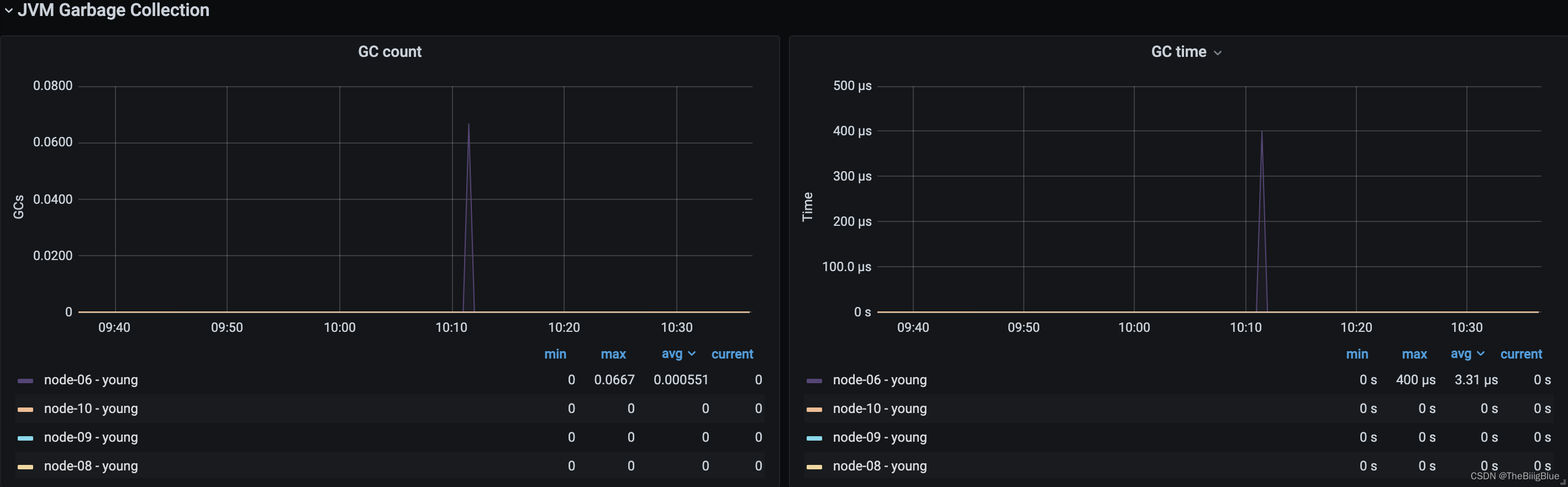 grafana接入elk日志 grafana配置es数据源_Elastic_12