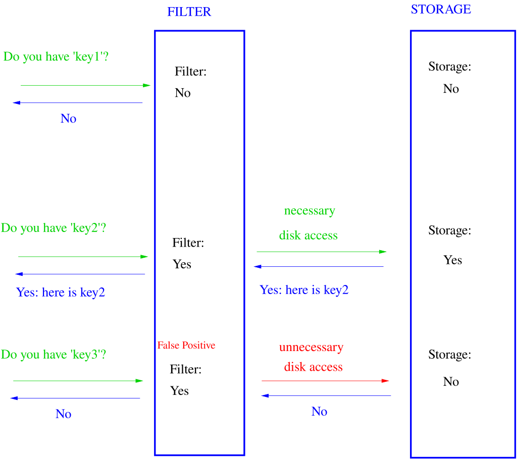 bloom filter的工作原理图