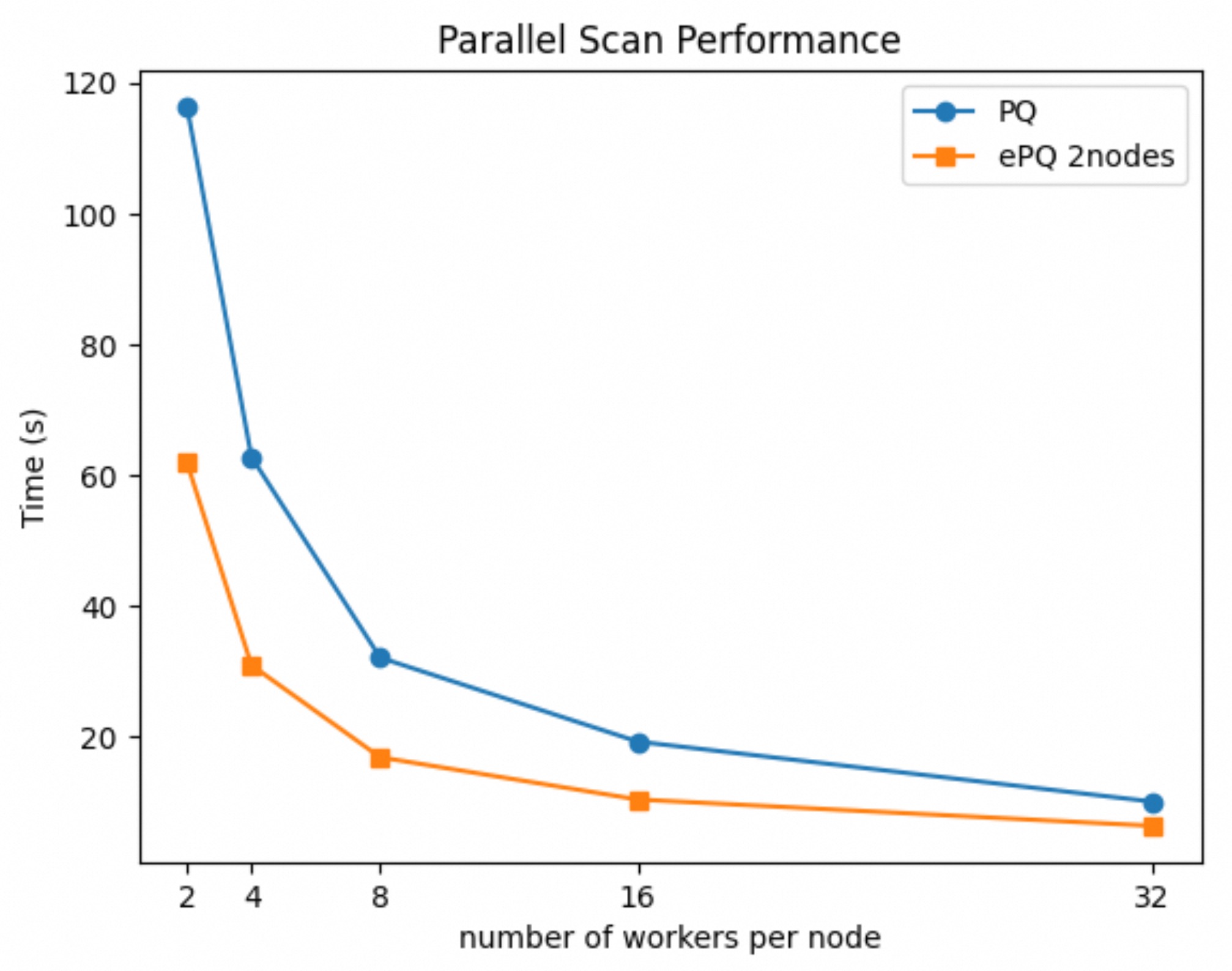 OSS 并行查询性能