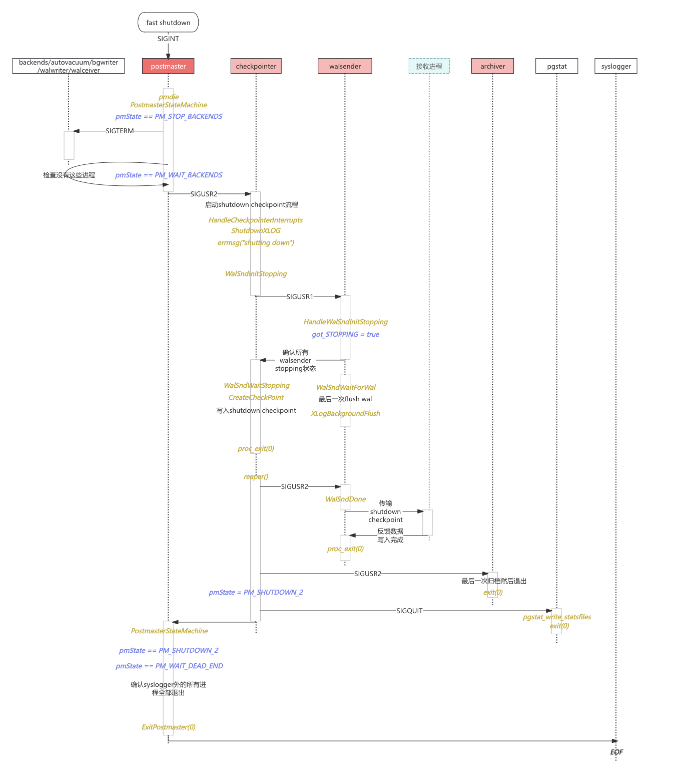 pg fast停库流程.png