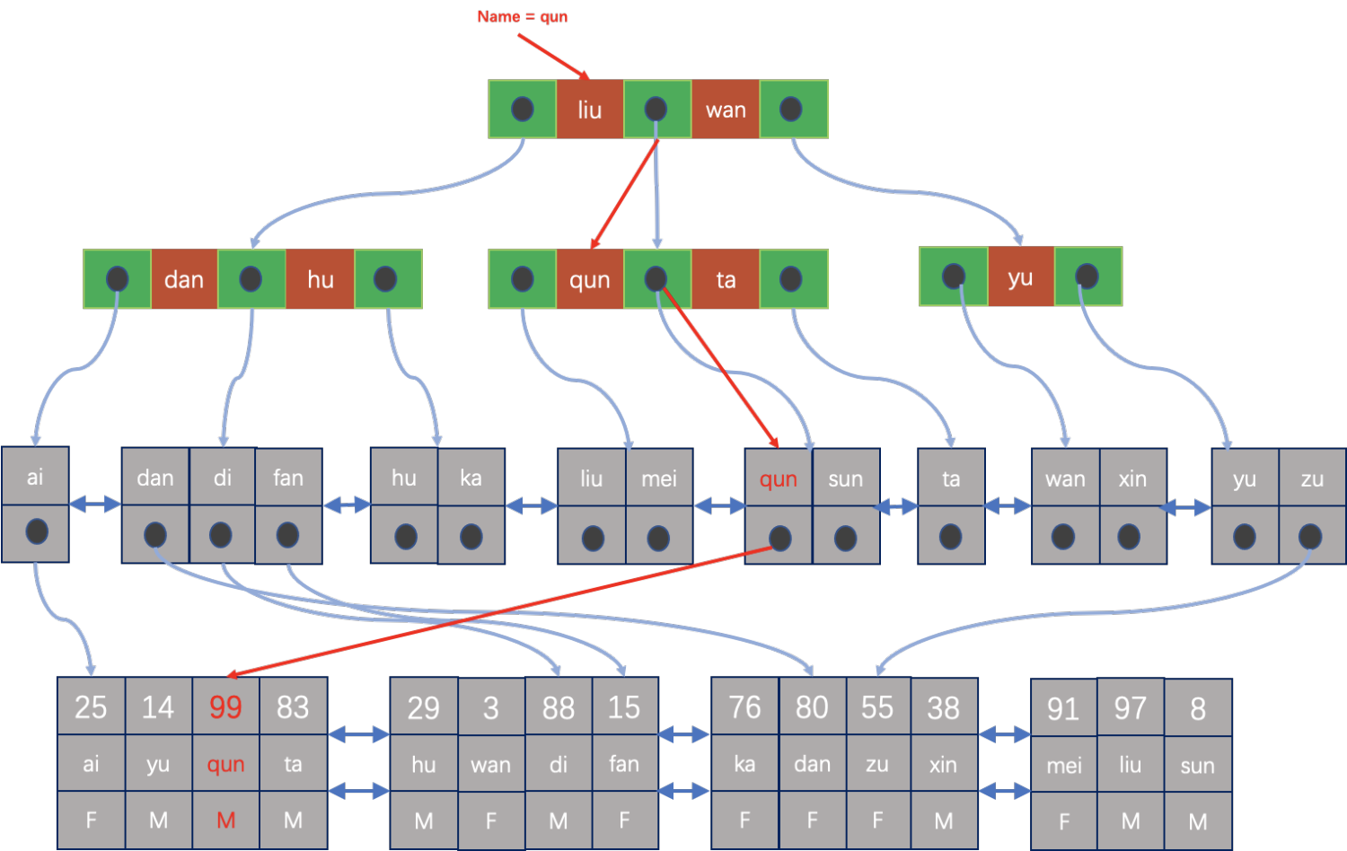 图10 Coverings覆盖索引扫描
