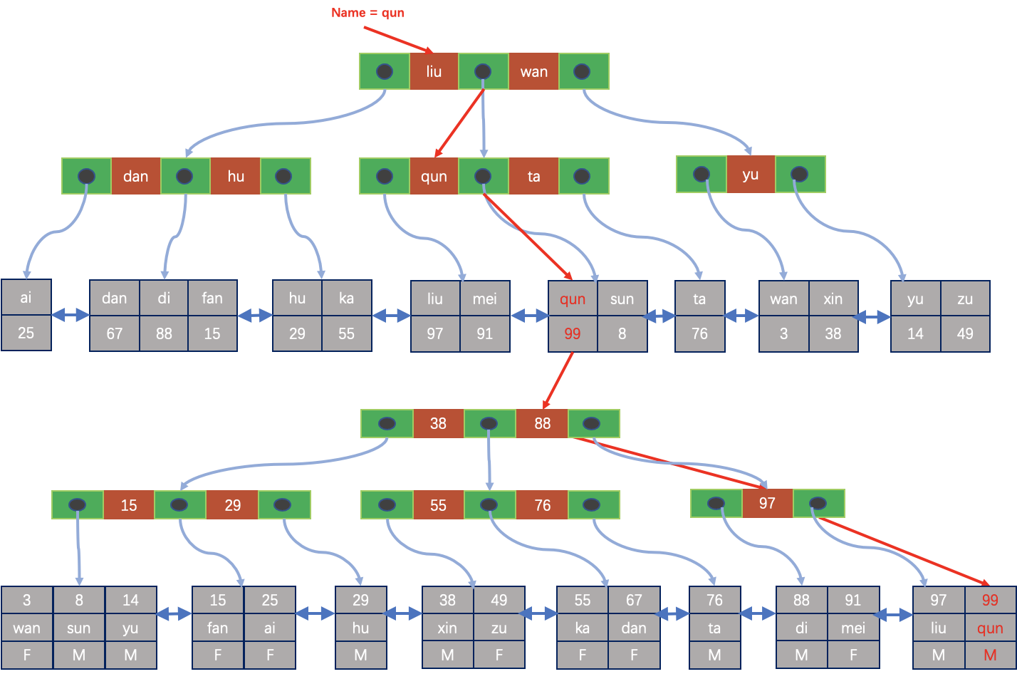 图8 索引组织表的二级索引扫描