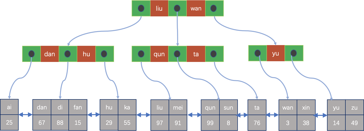 图7 索引组织表的二级索引