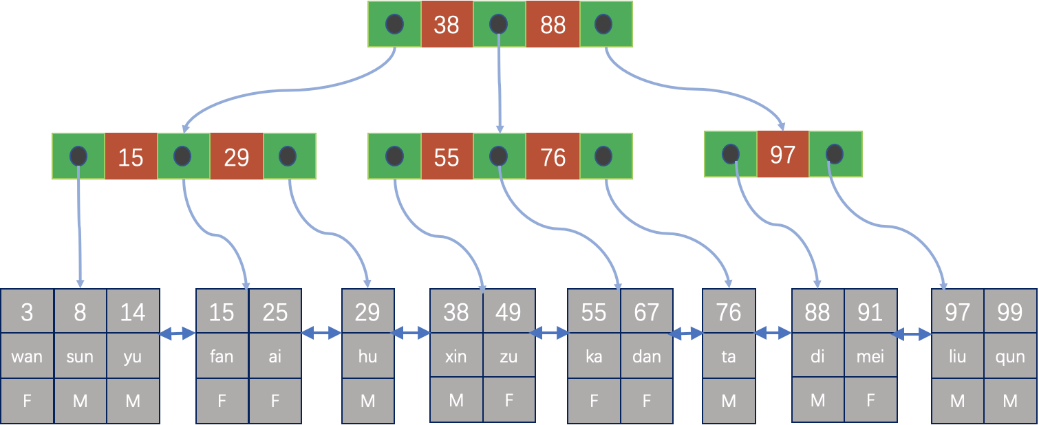 图6 索引组织表的主键索引