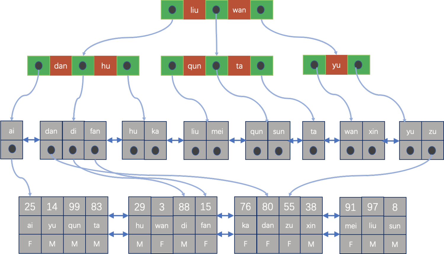 图9 HEAP表的索引扫描