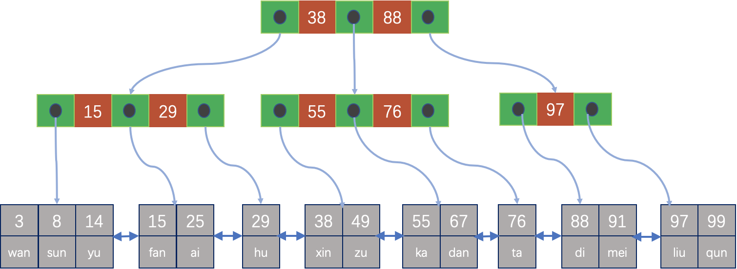 图1 索引组织表的全表扫描
