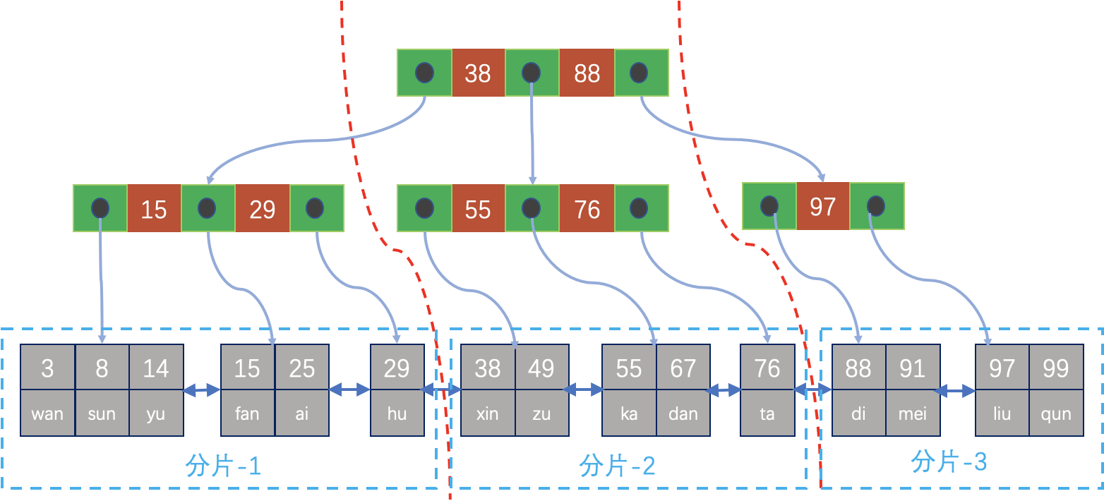 图3 索引组织表的分片策略