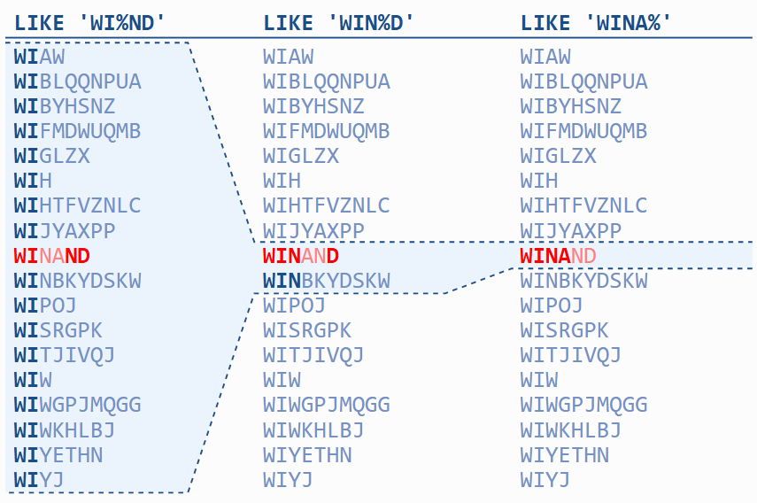 各种 LIKE 的检索