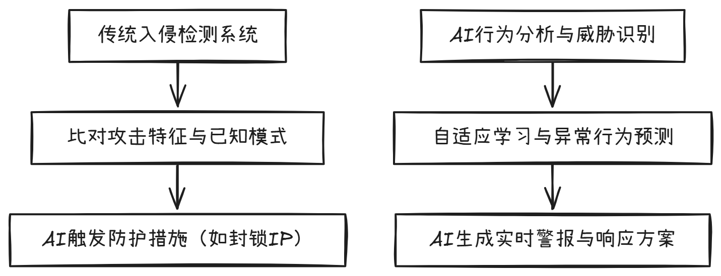 AI与入侵检测系统IDS协同工作流程图.png