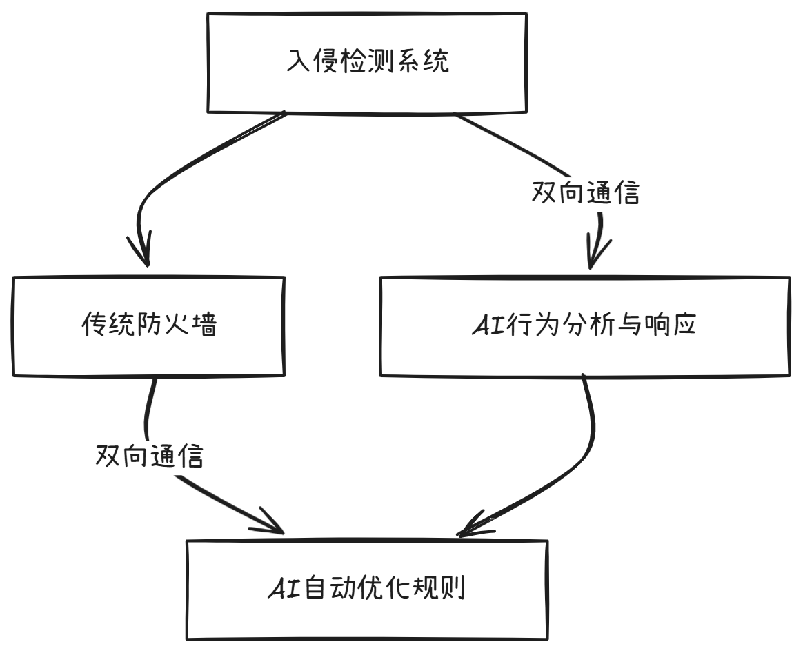 AI与传统安全机制的融合示意图.png