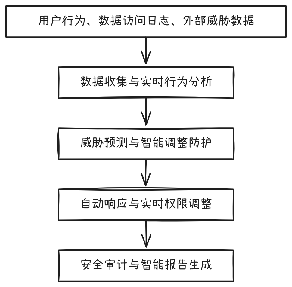 未来AI驱动的自动化安全管理流程图.png