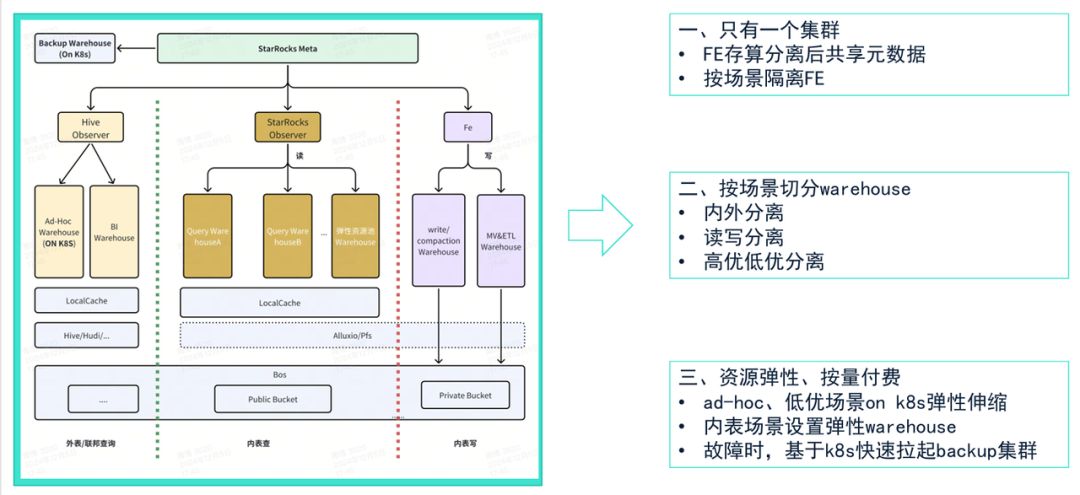 云原生OLAP 平台