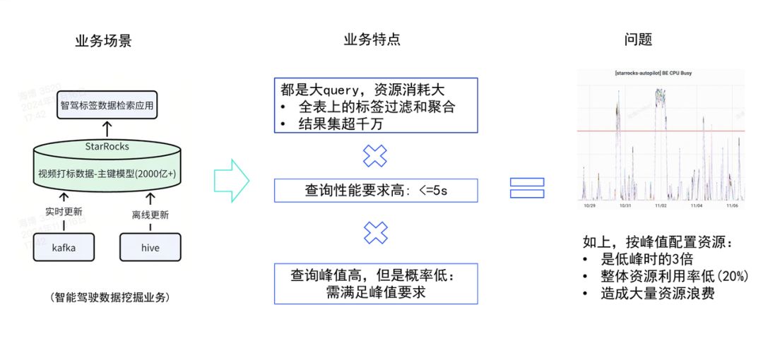 智能驾驶数据分析