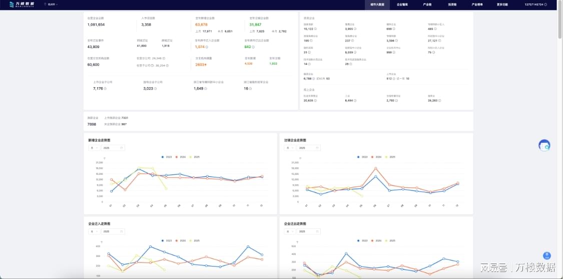 万楼数据城市大数据汇集全城企业新增注销、迁入迁出等数据