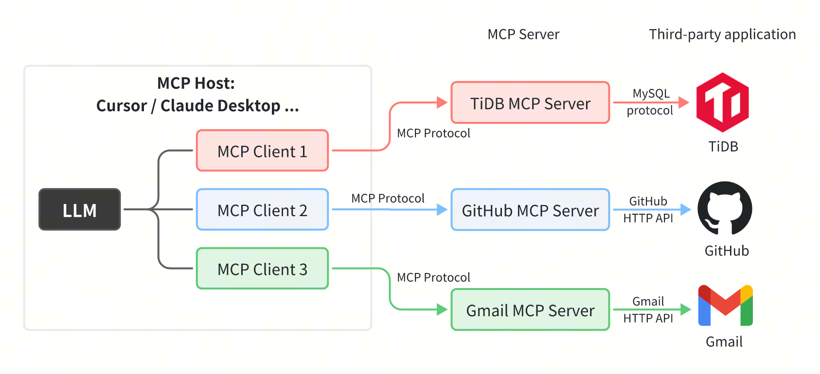 TheArchitectureofMCPProtocolAndTheRoleofTiDBInIt2.png
