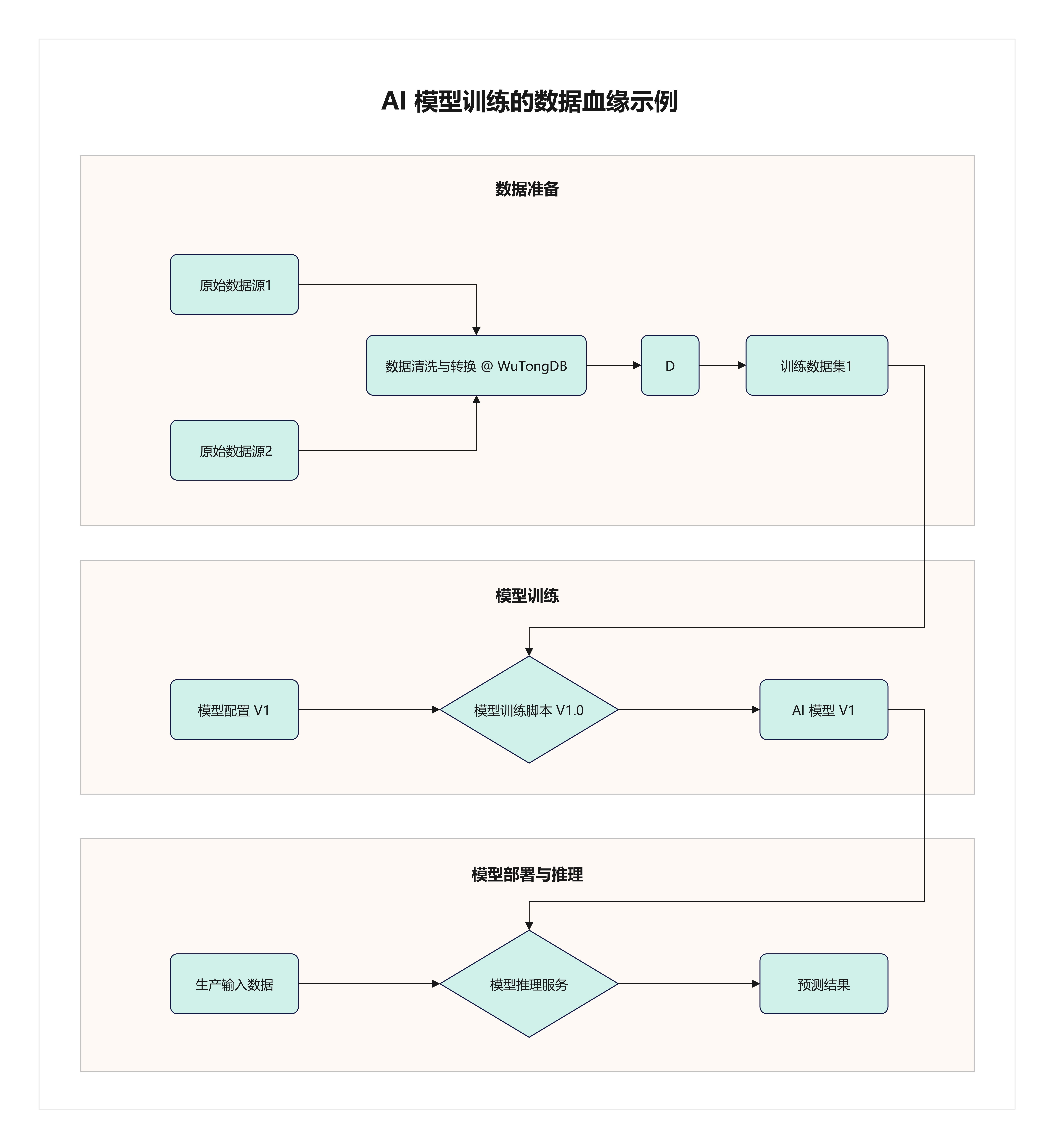 AI模型训练的数据血缘示例图.jpg