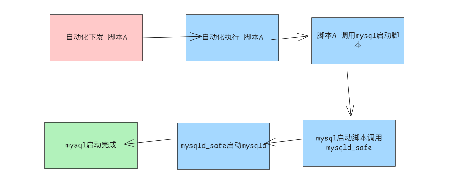 [MYSQL] mysqld_safe进程离奇失踪的案例分享 - 墨天轮