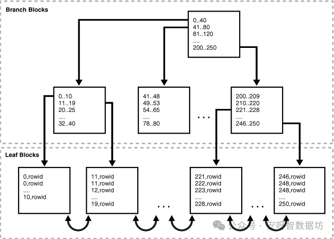 Oracle 索引统计信息全揭秘 - 墨天轮