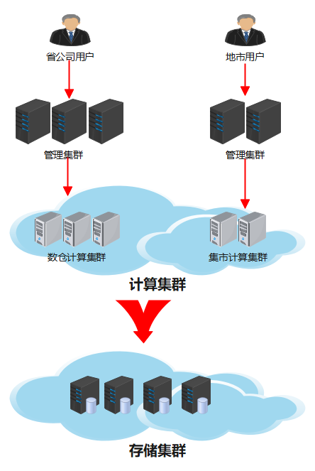 Q1_产品生态_知识库_移动地市分公司数据集市国产化改造_网络拓扑.png