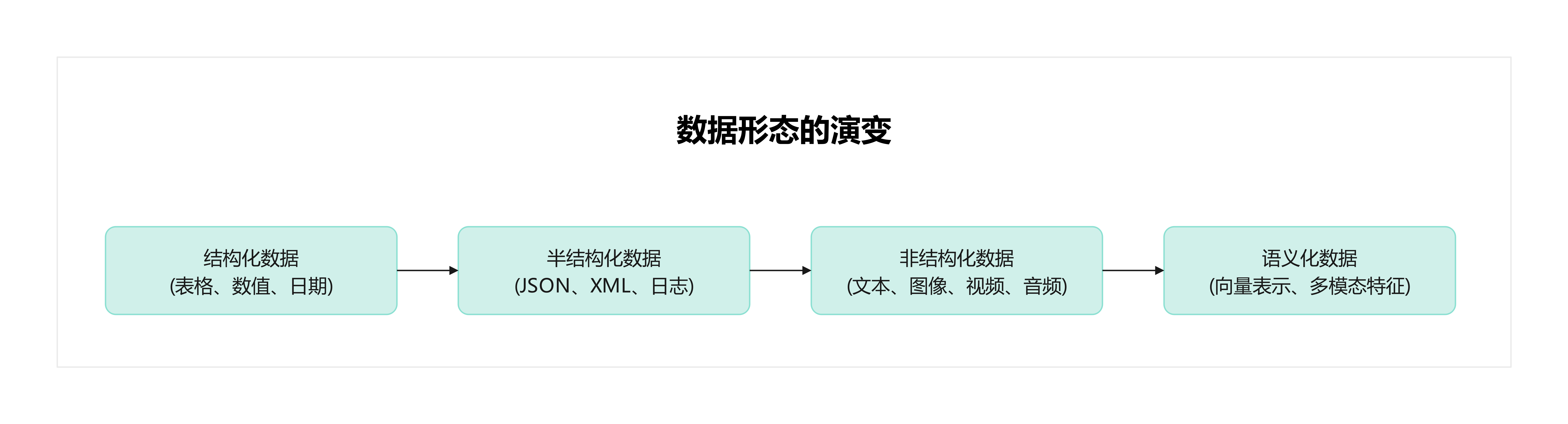 数据形态的演变.png