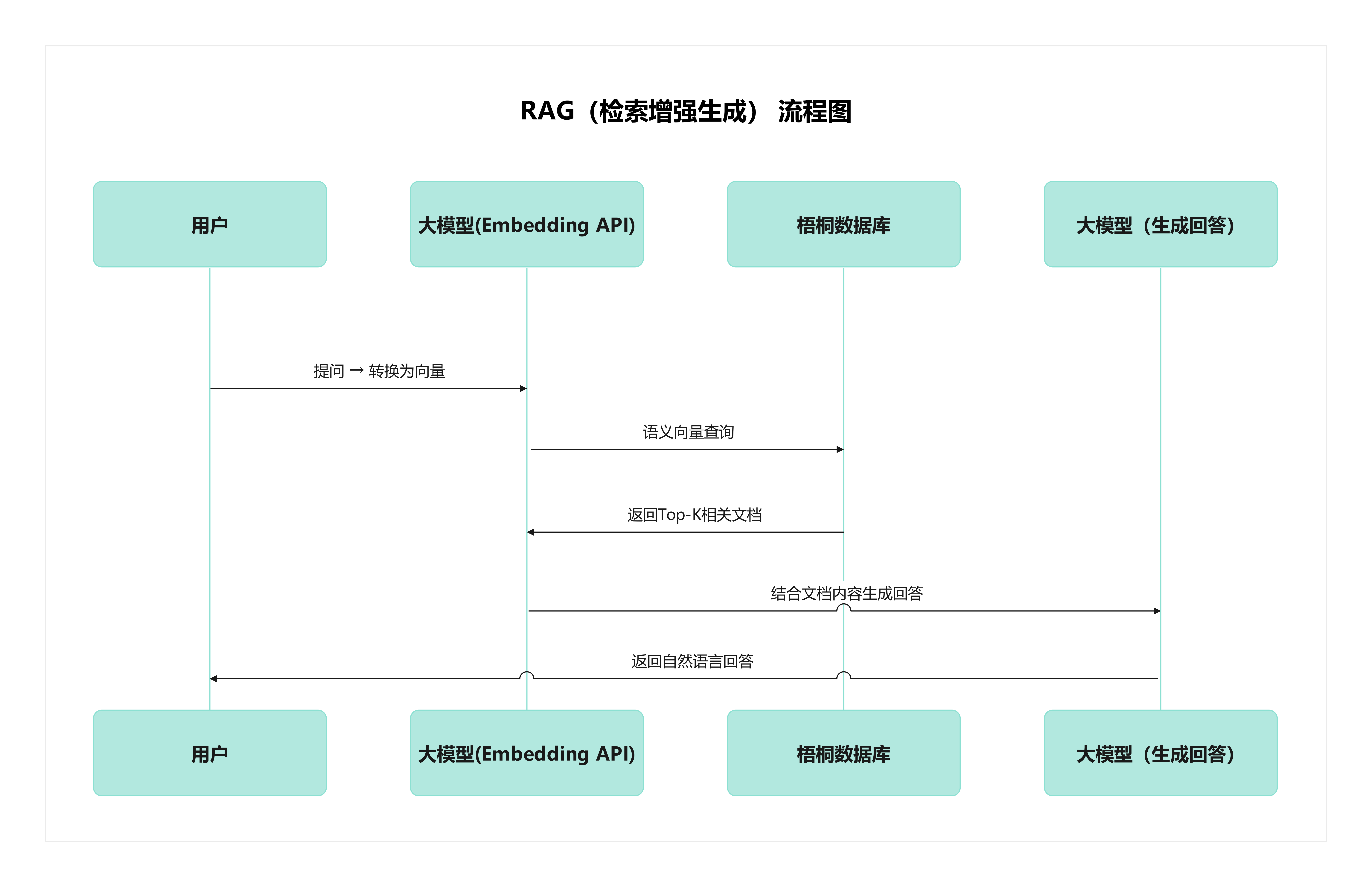 RAG（检索增强生成） 流程图.png