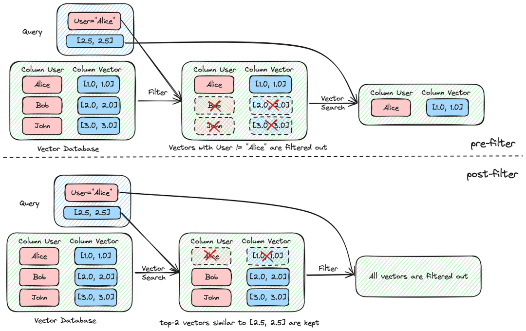 Optimizing Filtered Vector Search in MyScale | Medium