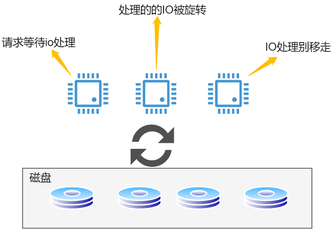 CPU-IO