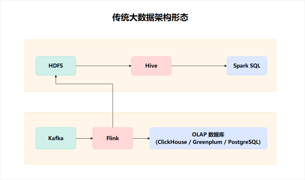 传统大数据架构形态.png