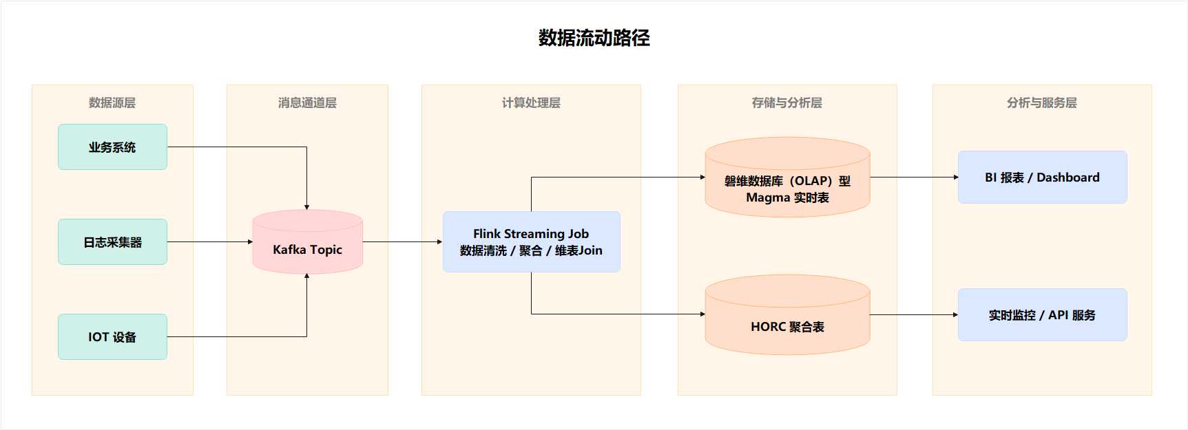 数据流动路径.png