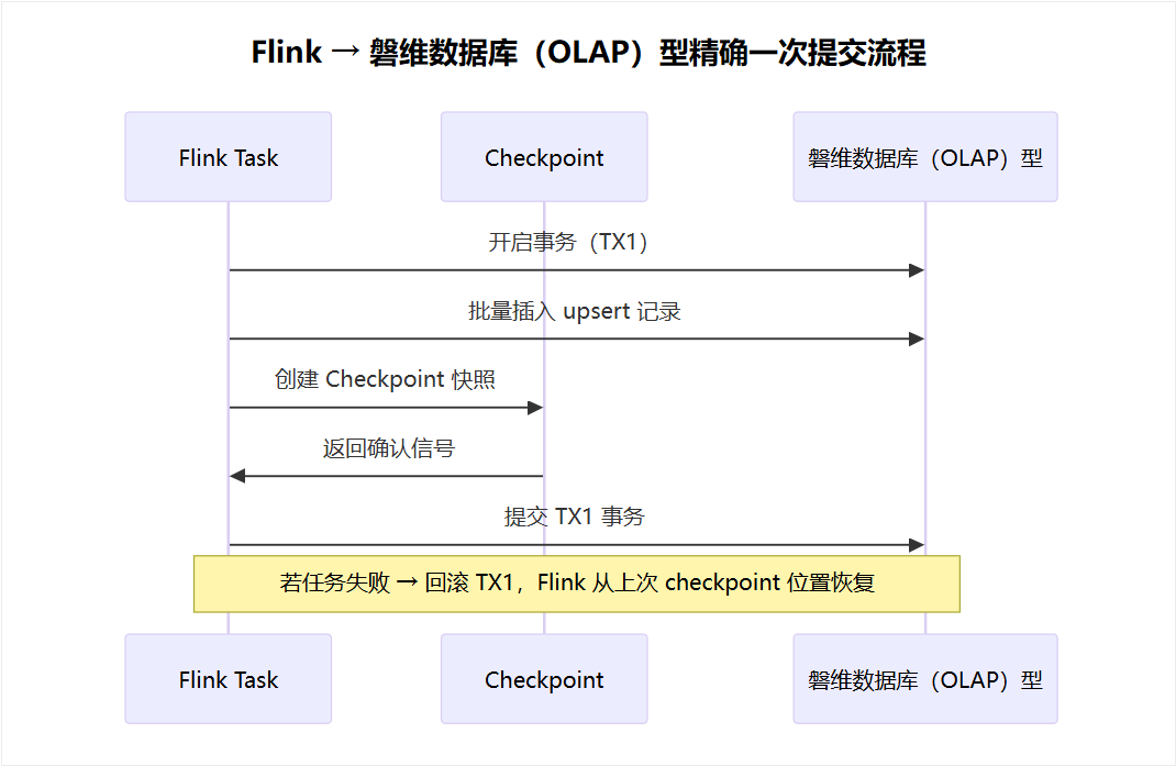 Flink精确一次提交流程.png