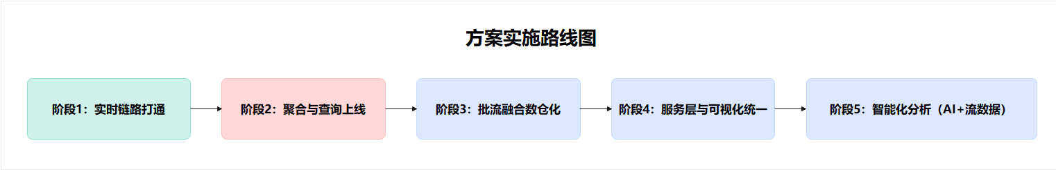 方案实施路线图.png